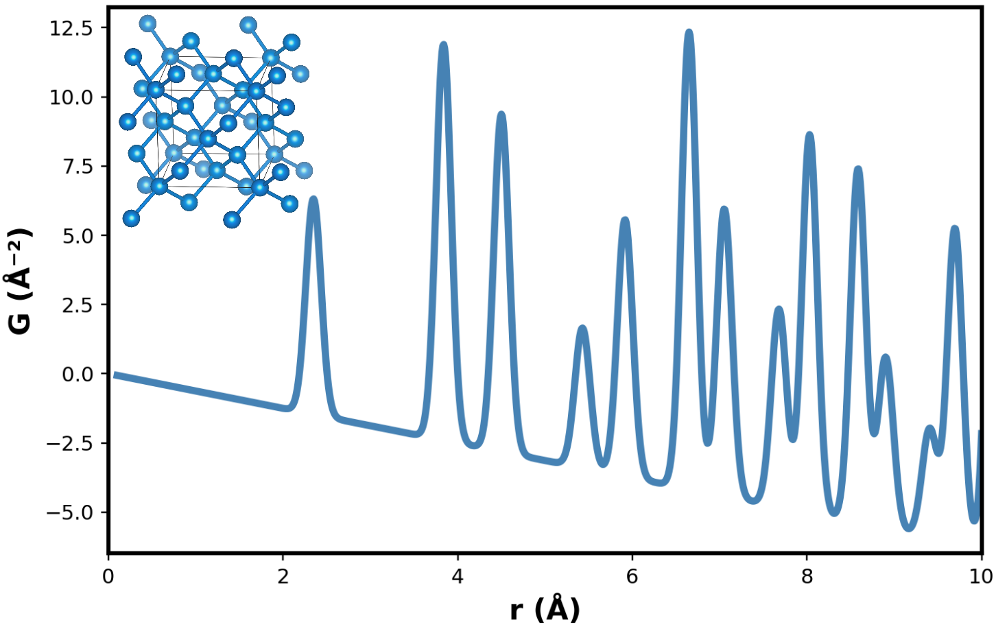 PDF (Pair Distribution Function) Graph